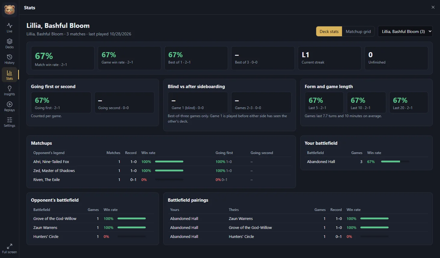 Stats for a deck: win rates, going first or second, matchups and battlefields